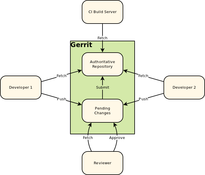 Gerrit in place of Central Repository